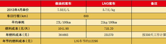 LNG客车