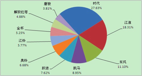 2013年1月份主流轻卡企业市场份额