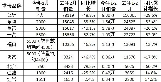 各重卡品牌2013年1-2月销量一览